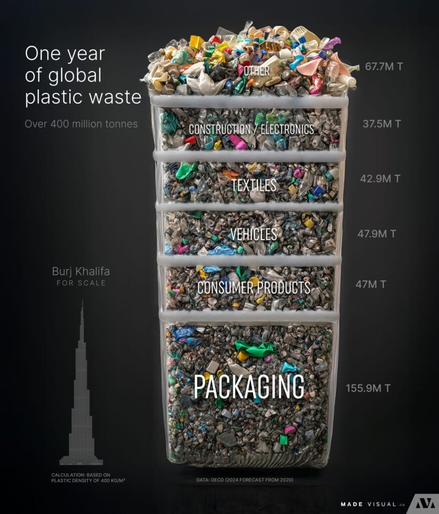 Grafiek van wereldwijd geproduceerd plastic afval in één jaar (>400 miljoen ton) met Burj Khalifa als schaalreferentie.